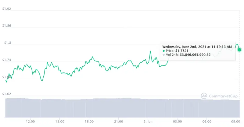 Gráfico cambio ADAUSD en un espacio de tiempo de 24 horas